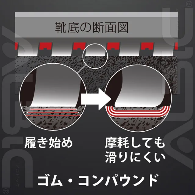 素材で滑りにくい 靴底の素材自体の滑りにくさ。シモン独自の特殊配合素材を採用し、エッジが摩耗し始めても面による耐滑性が実現。